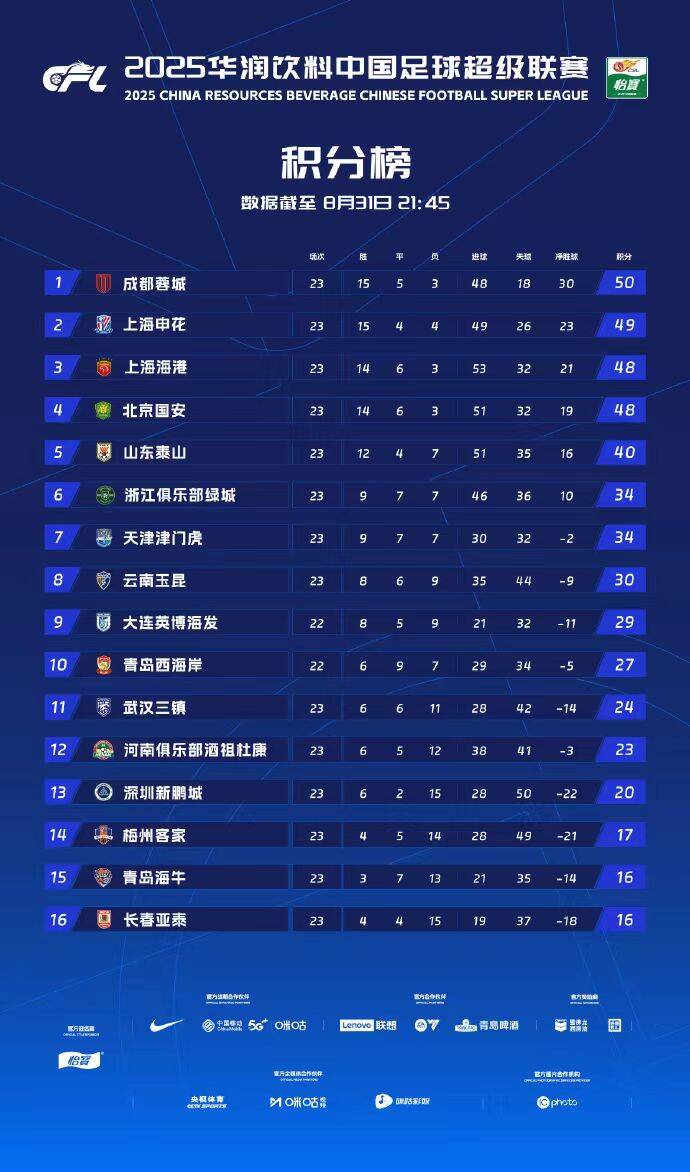 开云体育登录-中超积分榜：成都蓉城登顶，泰山大胜国安居第五